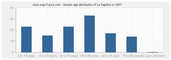 Women age distribution of La Tagnière in 2007